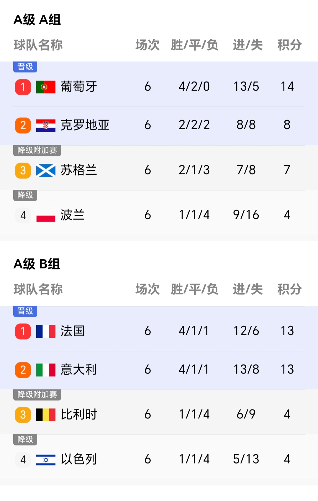 葡萄牙国家队成功阻击罗马尼亚，稳居积分榜首的简单介绍