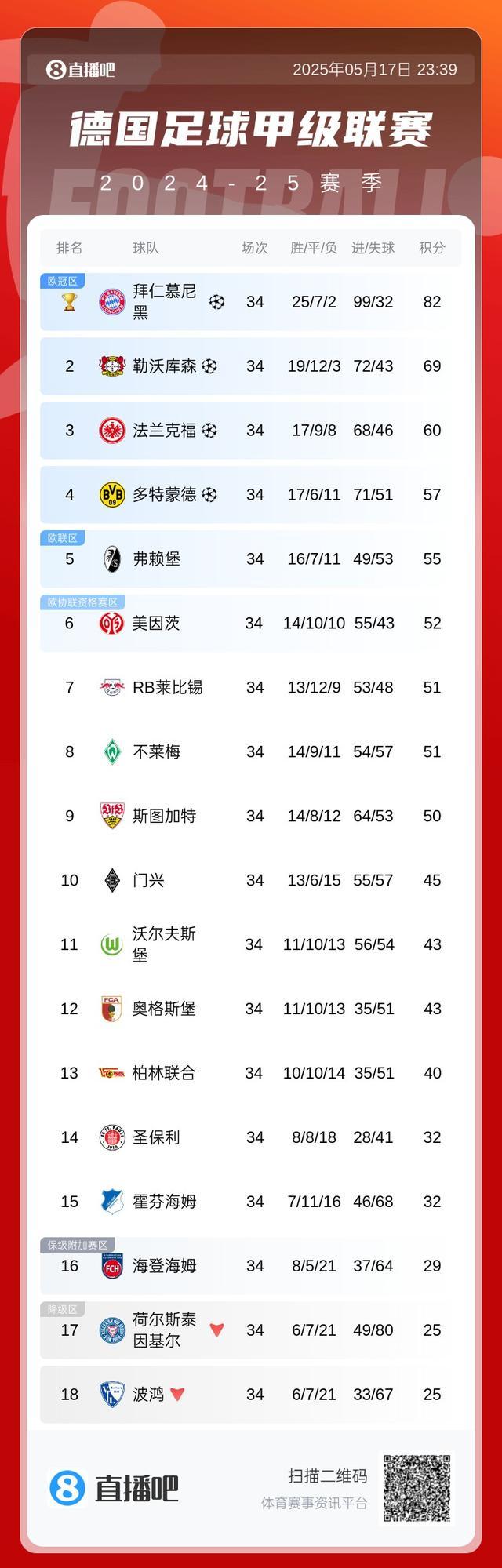 拜仁慕尼黑抢占欧冠积分榜头名的简单介绍